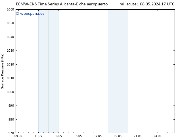 Presión superficial ALL TS sáb 11.05.2024 17 UTC