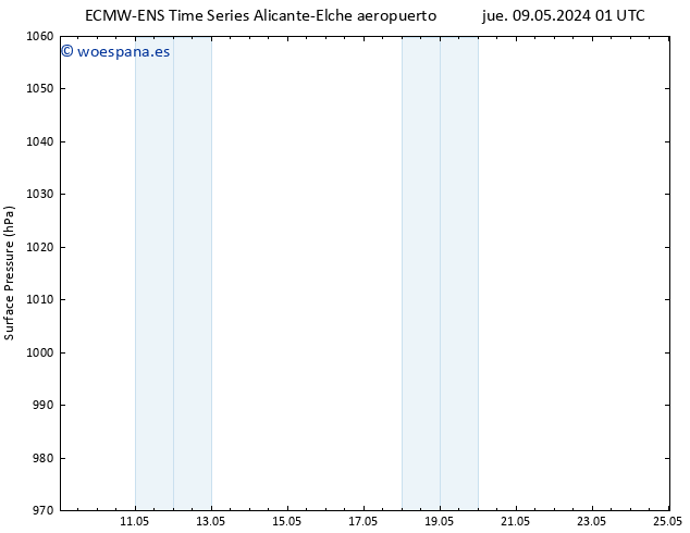 Presión superficial ALL TS jue 09.05.2024 13 UTC