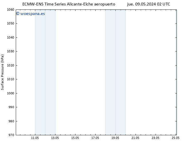 Presión superficial ALL TS dom 12.05.2024 14 UTC