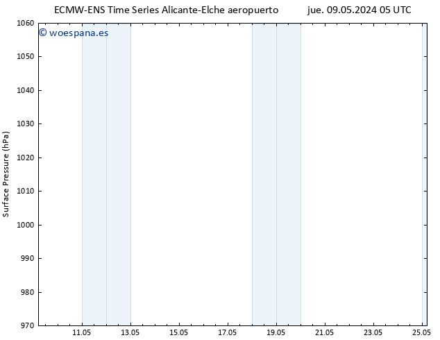 Presión superficial ALL TS jue 09.05.2024 17 UTC