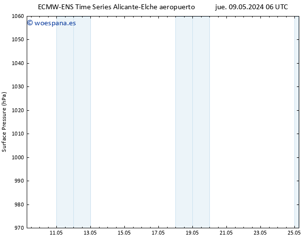 Presión superficial ALL TS dom 19.05.2024 06 UTC