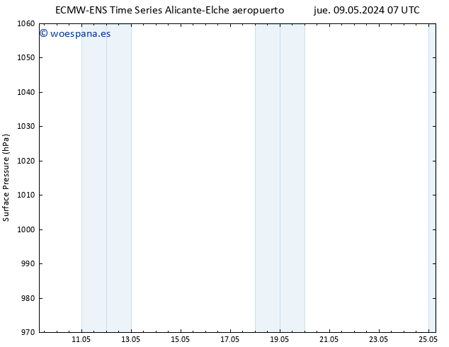 Presión superficial ALL TS lun 13.05.2024 07 UTC
