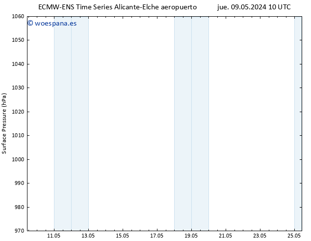 Presión superficial ALL TS lun 13.05.2024 10 UTC