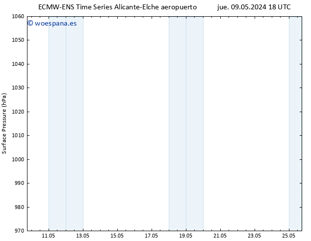 Presión superficial ALL TS mar 14.05.2024 06 UTC