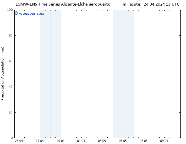 Precipitación acum. ALL TS mié 24.04.2024 19 UTC