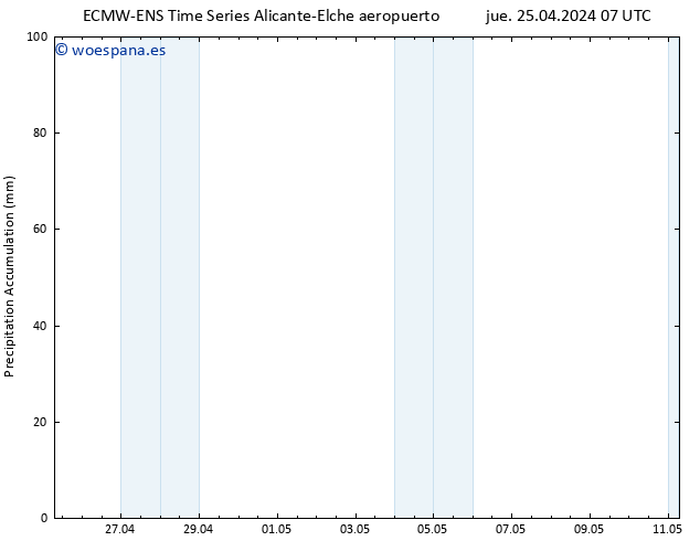 Precipitación acum. ALL TS jue 25.04.2024 19 UTC