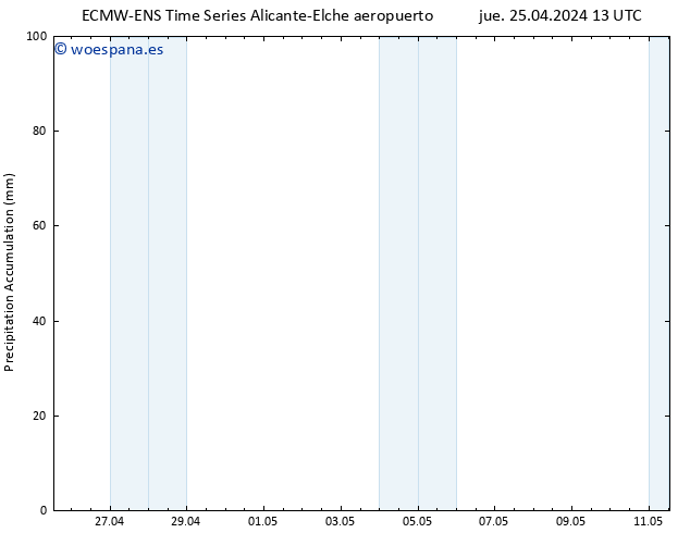 Precipitación acum. ALL TS vie 26.04.2024 13 UTC