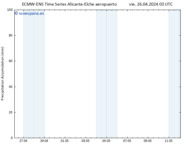 Precipitación acum. ALL TS vie 26.04.2024 09 UTC