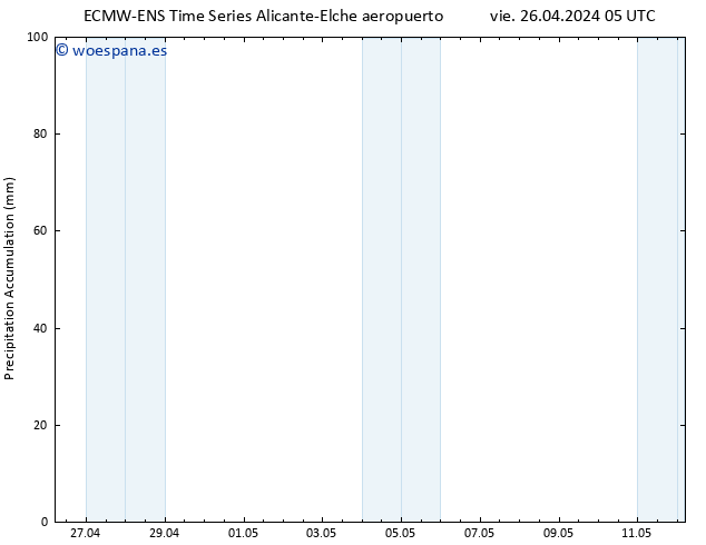 Precipitación acum. ALL TS vie 26.04.2024 17 UTC