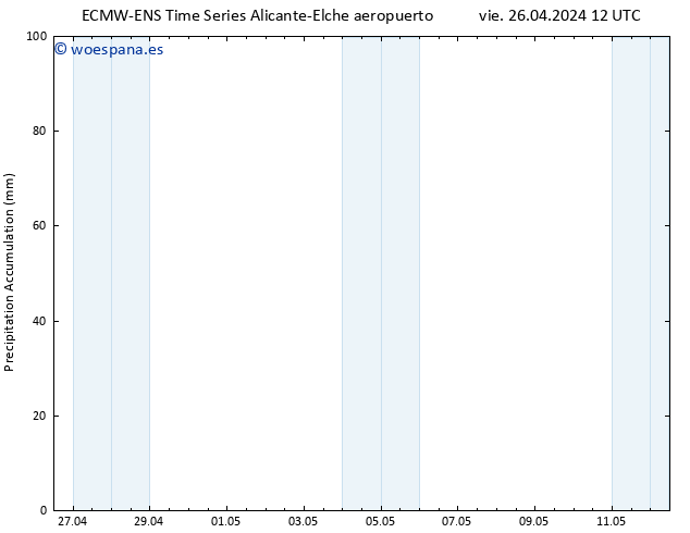 Precipitación acum. ALL TS vie 26.04.2024 18 UTC