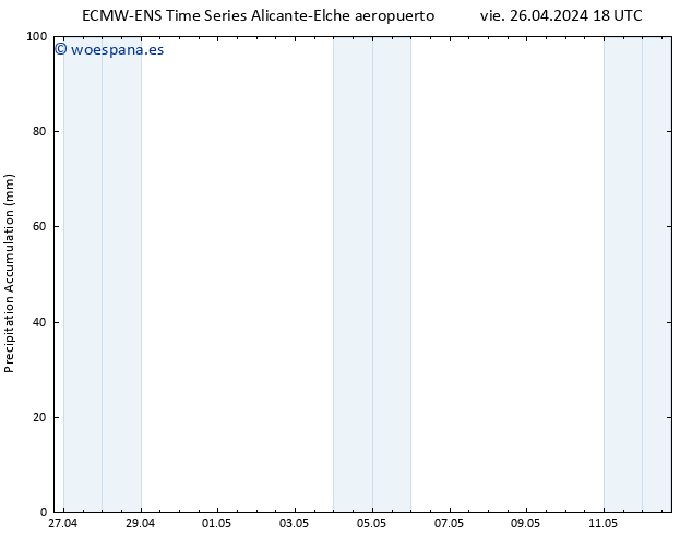 Precipitación acum. ALL TS sáb 27.04.2024 00 UTC