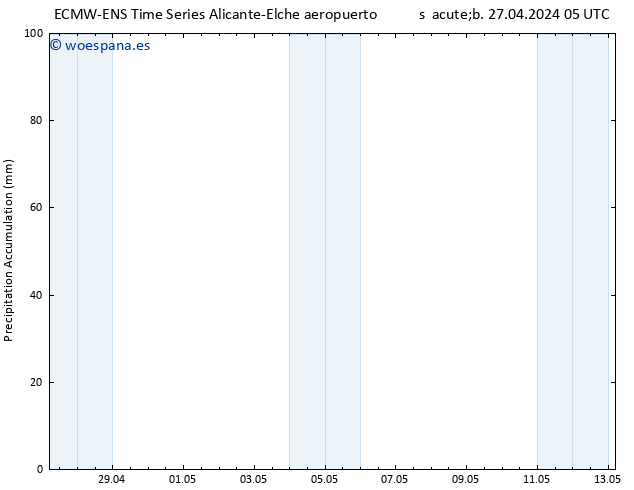 Precipitación acum. ALL TS lun 13.05.2024 05 UTC