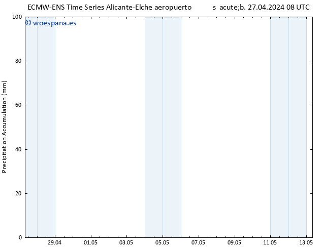 Precipitación acum. ALL TS dom 28.04.2024 08 UTC