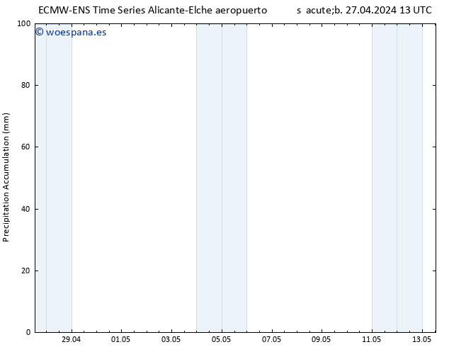 Precipitación acum. ALL TS dom 28.04.2024 13 UTC