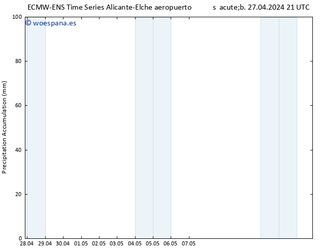 Precipitación acum. ALL TS jue 02.05.2024 21 UTC