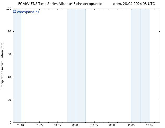 Precipitación acum. ALL TS mar 30.04.2024 15 UTC