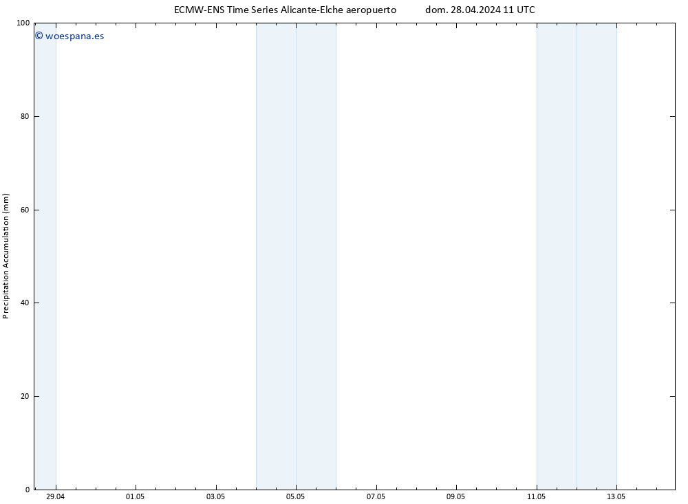 Precipitación acum. ALL TS lun 29.04.2024 17 UTC