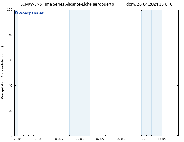 Precipitación acum. ALL TS lun 29.04.2024 15 UTC