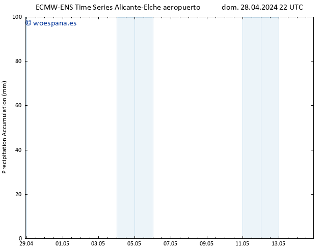 Precipitación acum. ALL TS lun 29.04.2024 10 UTC