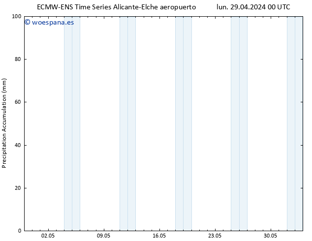 Precipitación acum. ALL TS lun 29.04.2024 06 UTC