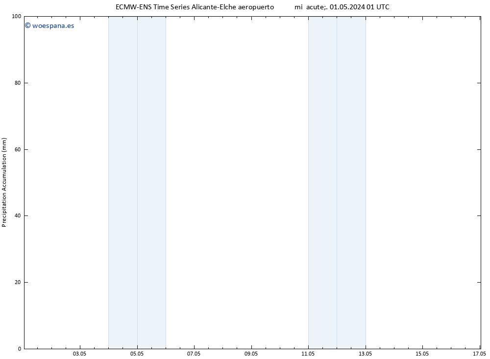 Precipitación acum. ALL TS mié 01.05.2024 07 UTC