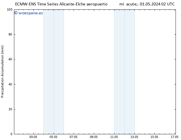 Precipitación acum. ALL TS vie 17.05.2024 02 UTC