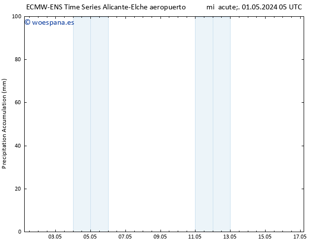 Precipitación acum. ALL TS mié 01.05.2024 17 UTC