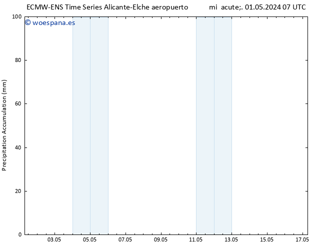 Precipitación acum. ALL TS vie 03.05.2024 13 UTC