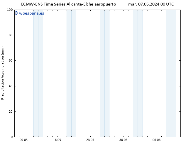 Precipitación acum. ALL TS mar 14.05.2024 18 UTC