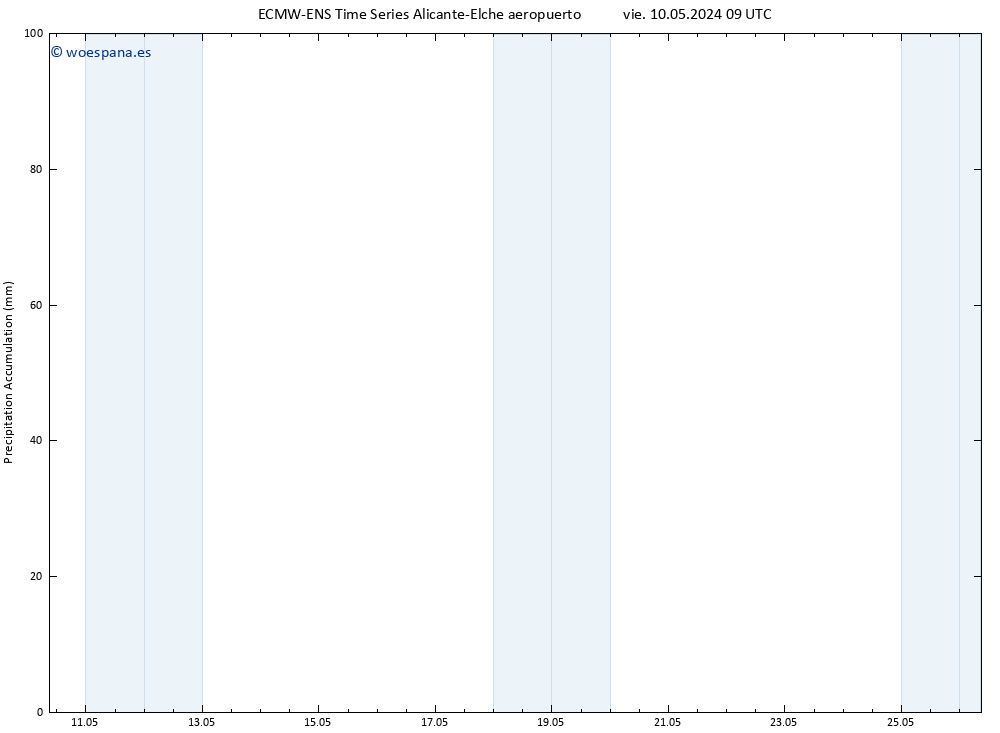 Precipitación acum. ALL TS sáb 11.05.2024 03 UTC