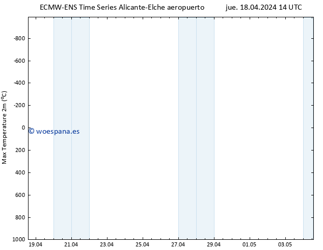 Temperatura máx. (2m) ALL TS sáb 04.05.2024 14 UTC