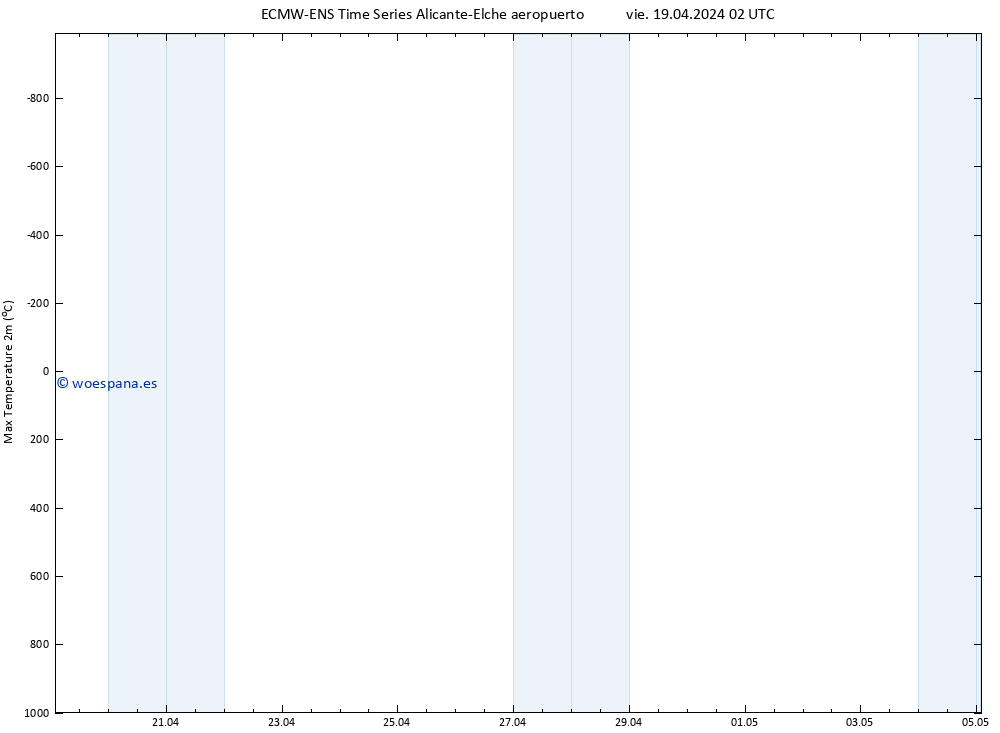 Temperatura máx. (2m) ALL TS dom 05.05.2024 02 UTC