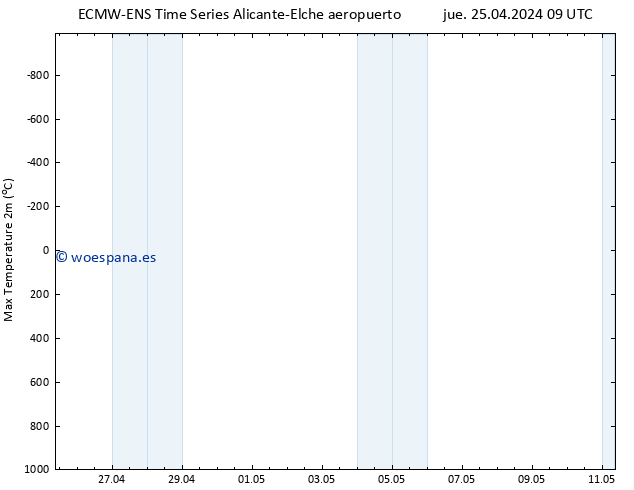 Temperatura máx. (2m) ALL TS jue 25.04.2024 09 UTC