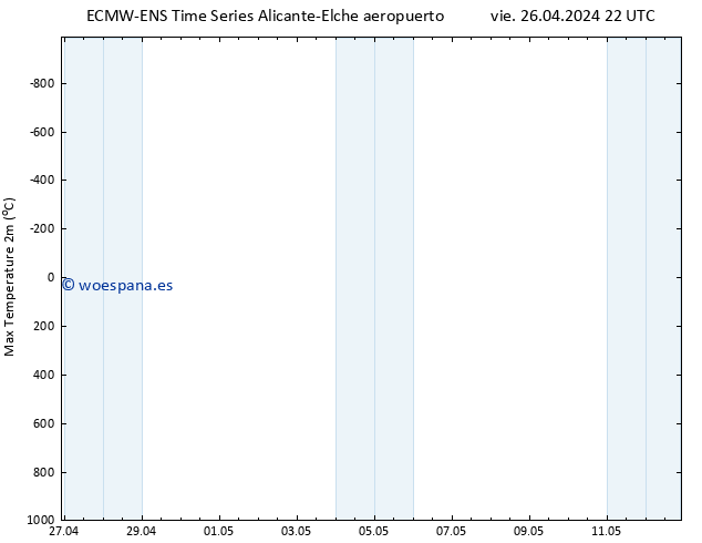 Temperatura máx. (2m) ALL TS dom 28.04.2024 04 UTC