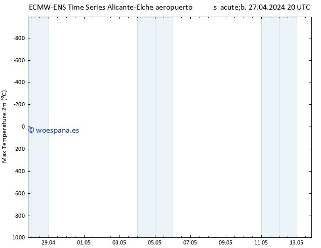 Temperatura máx. (2m) ALL TS sáb 04.05.2024 14 UTC