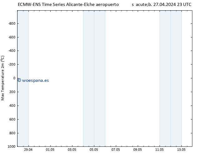 Temperatura máx. (2m) ALL TS dom 28.04.2024 23 UTC