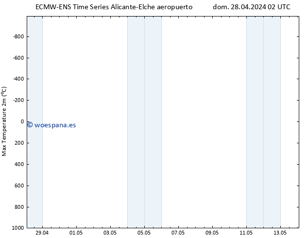 Temperatura máx. (2m) ALL TS lun 29.04.2024 14 UTC