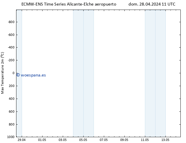 Temperatura máx. (2m) ALL TS lun 06.05.2024 11 UTC