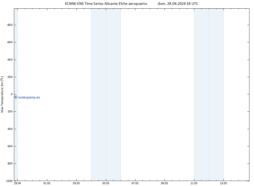 Temperatura máx. (2m) ALL TS lun 29.04.2024 18 UTC