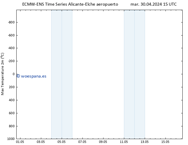 Temperatura máx. (2m) ALL TS dom 05.05.2024 03 UTC