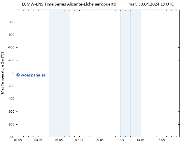 Temperatura máx. (2m) ALL TS vie 03.05.2024 13 UTC
