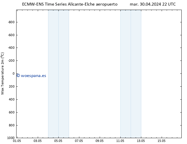 Temperatura máx. (2m) ALL TS mié 01.05.2024 22 UTC