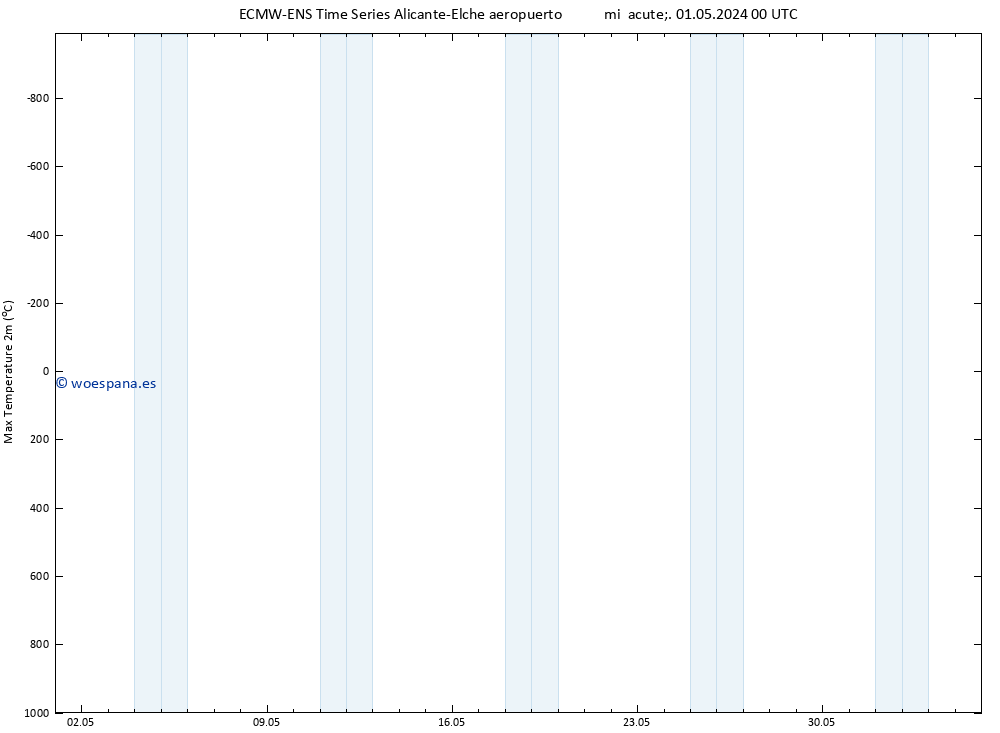 Temperatura máx. (2m) ALL TS mié 01.05.2024 00 UTC