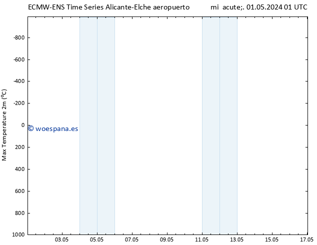 Temperatura máx. (2m) ALL TS vie 03.05.2024 19 UTC