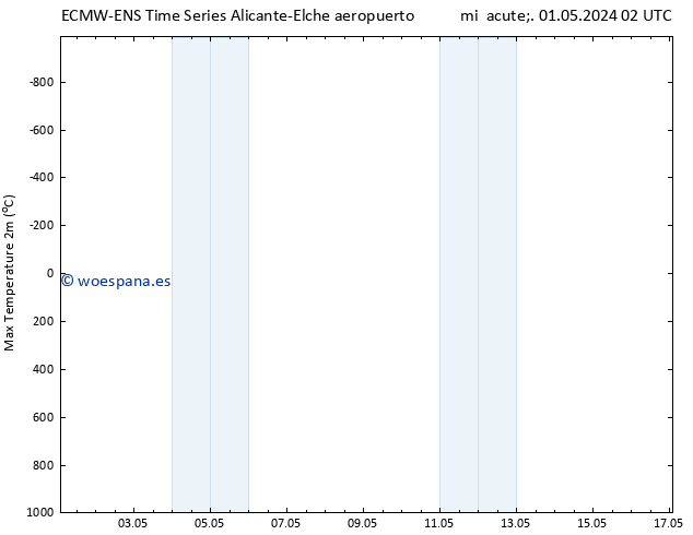 Temperatura máx. (2m) ALL TS mié 08.05.2024 14 UTC