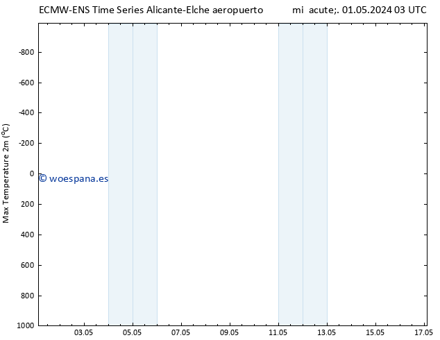 Temperatura máx. (2m) ALL TS mar 07.05.2024 03 UTC