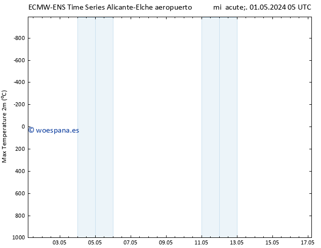 Temperatura máx. (2m) ALL TS jue 02.05.2024 05 UTC