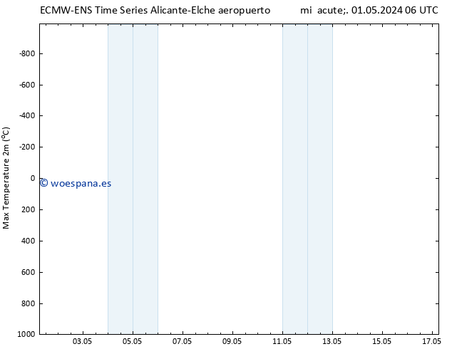 Temperatura máx. (2m) ALL TS mié 01.05.2024 12 UTC