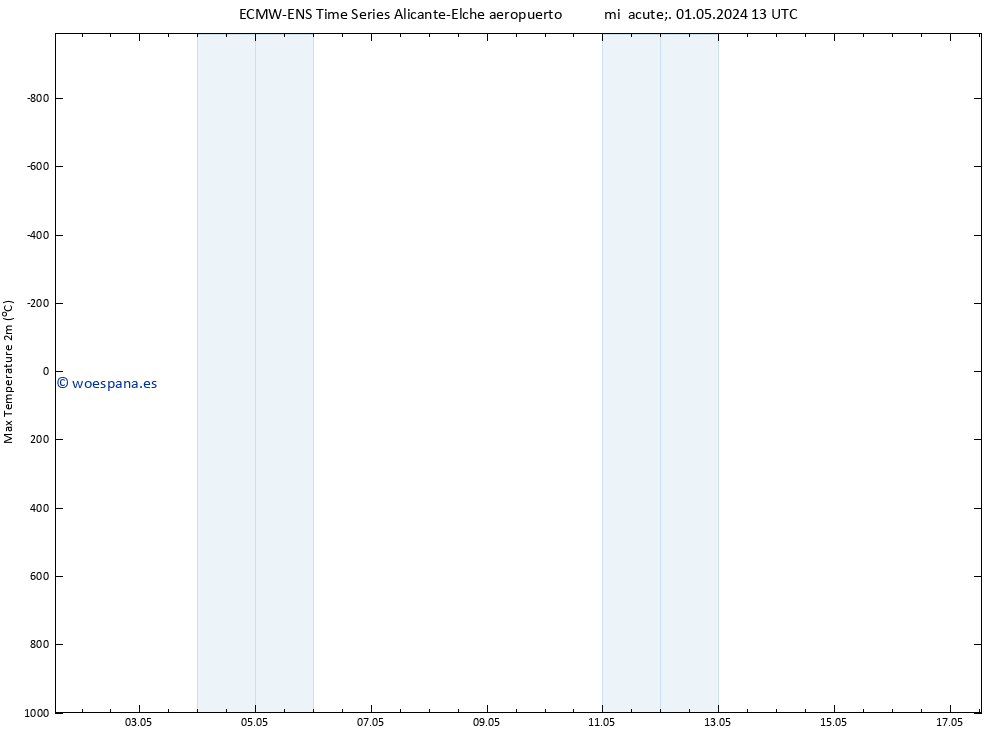 Temperatura máx. (2m) ALL TS vie 17.05.2024 13 UTC