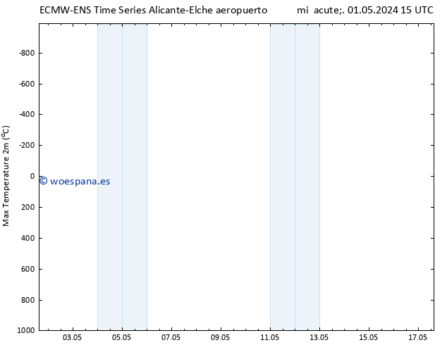 Temperatura máx. (2m) ALL TS lun 06.05.2024 21 UTC